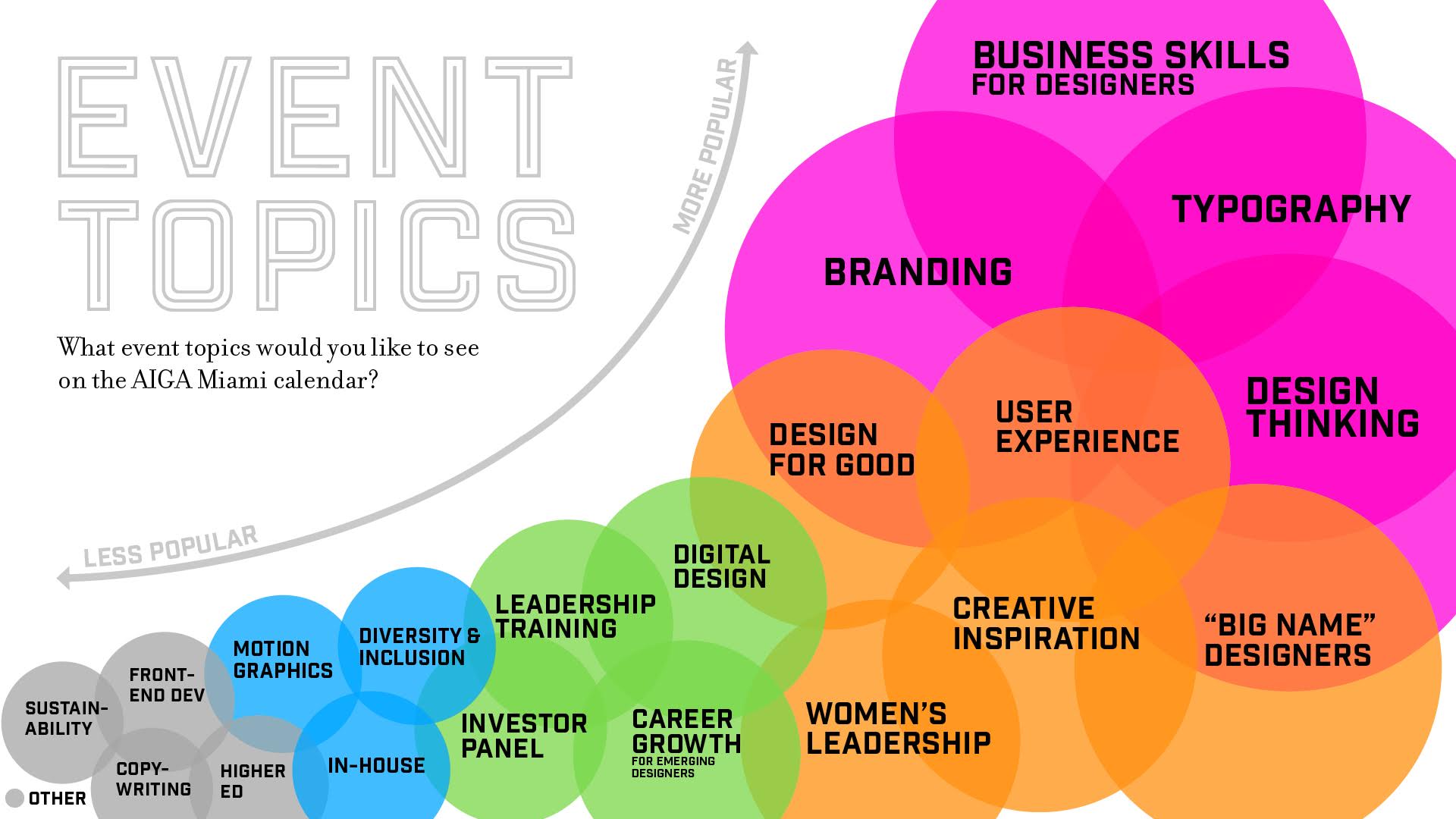 Event Topics Infographic by Erika DeBlasi