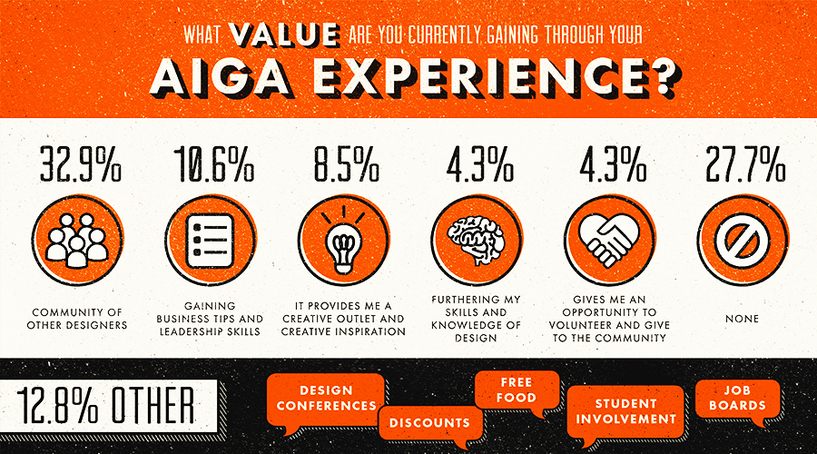 What value are you currently gaining through your AIGA Experience? Infographic by Kathie Soza