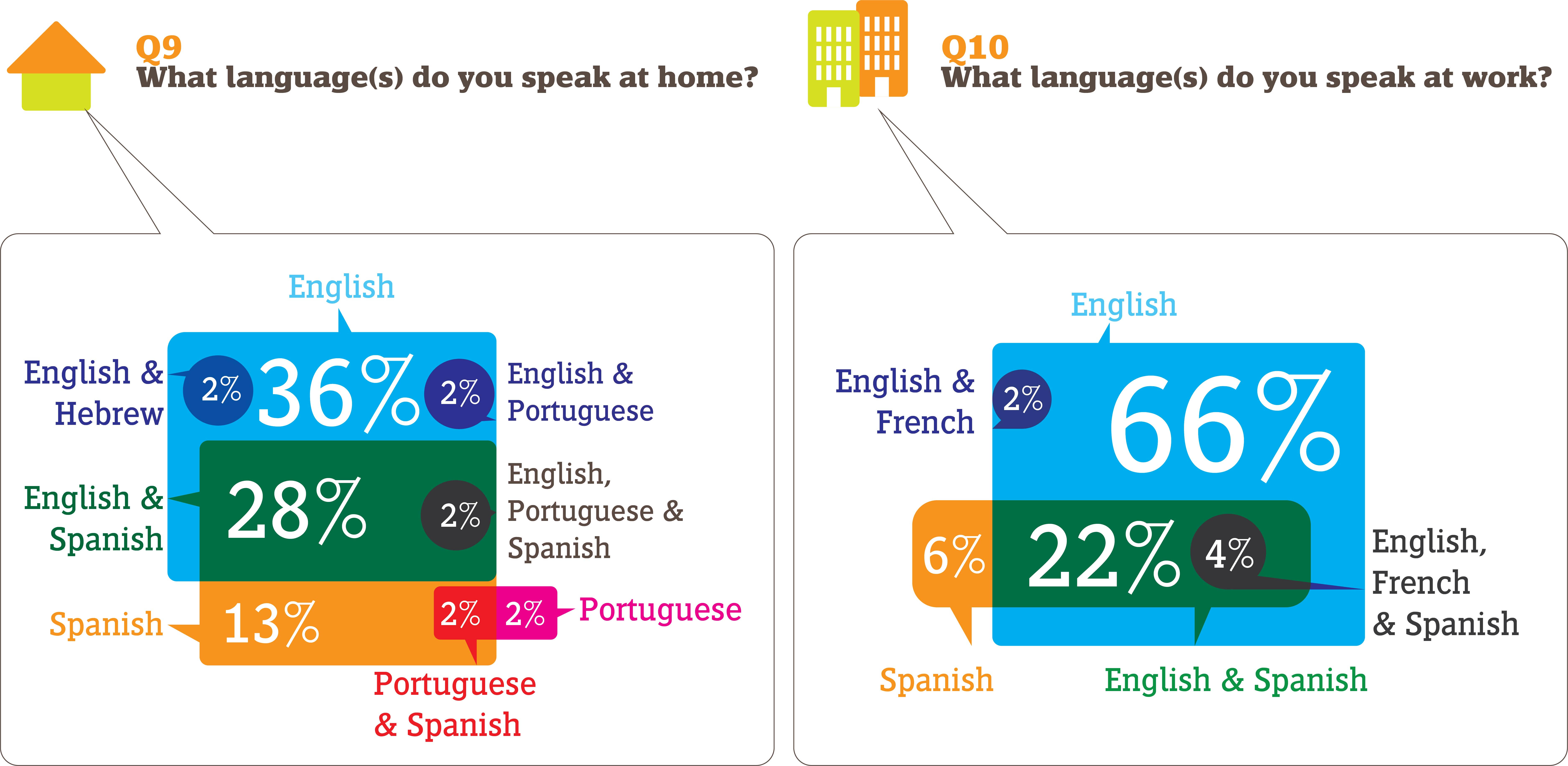 What languages do you speak? Infographic by Triny Work